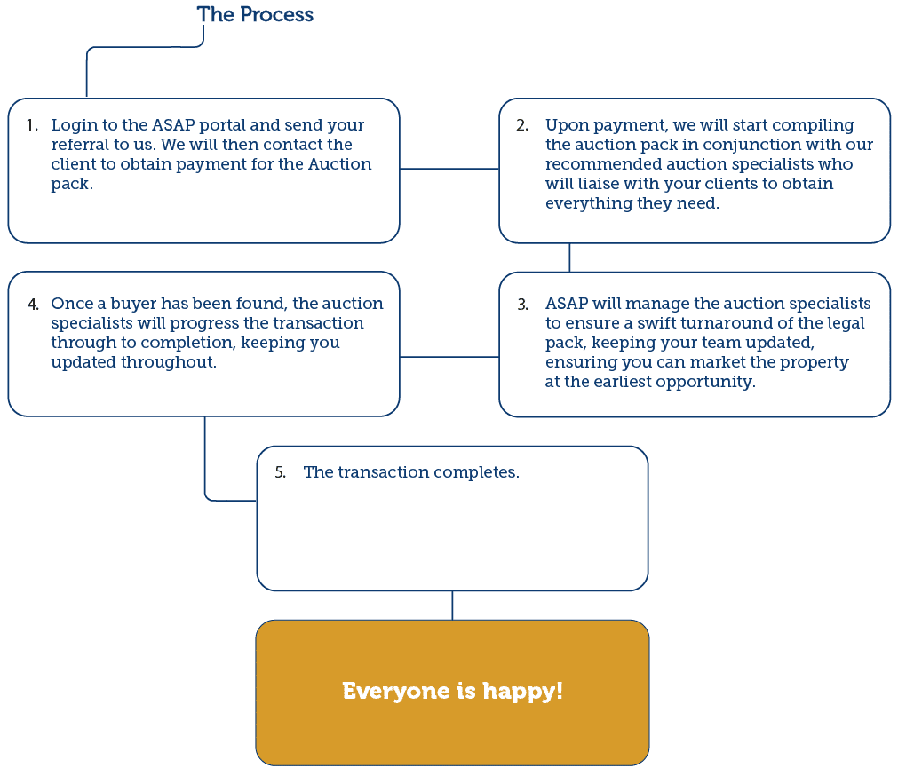 ASAP For Auction Houses